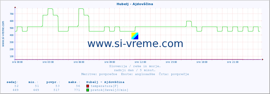 POVPREČJE :: Hubelj - Ajdovščina :: temperatura | pretok | višina :: zadnji dan / 5 minut.