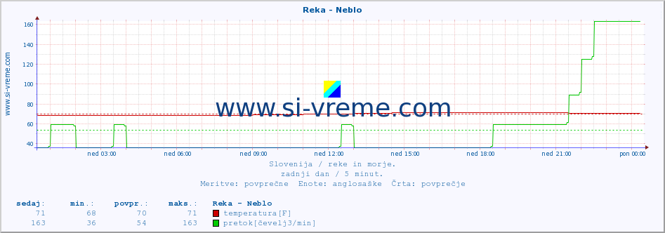 POVPREČJE :: Reka - Neblo :: temperatura | pretok | višina :: zadnji dan / 5 minut.