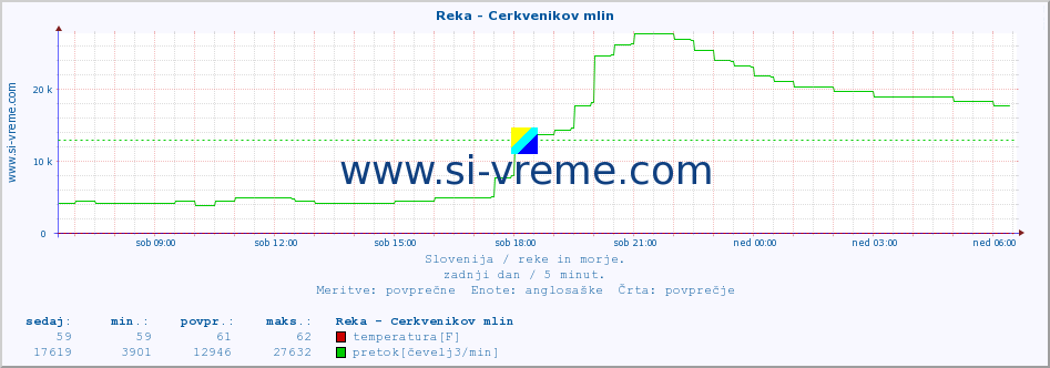 POVPREČJE :: Reka - Cerkvenikov mlin :: temperatura | pretok | višina :: zadnji dan / 5 minut.