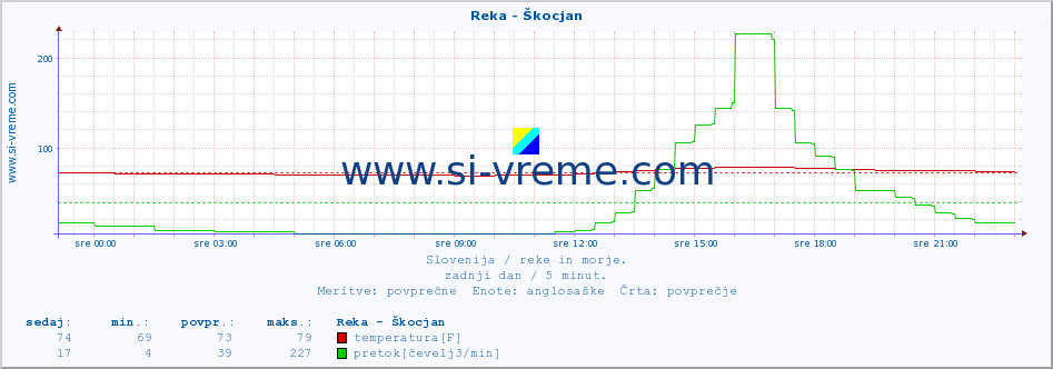 POVPREČJE :: Reka - Škocjan :: temperatura | pretok | višina :: zadnji dan / 5 minut.