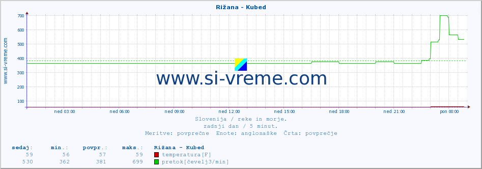 POVPREČJE :: Rižana - Kubed :: temperatura | pretok | višina :: zadnji dan / 5 minut.