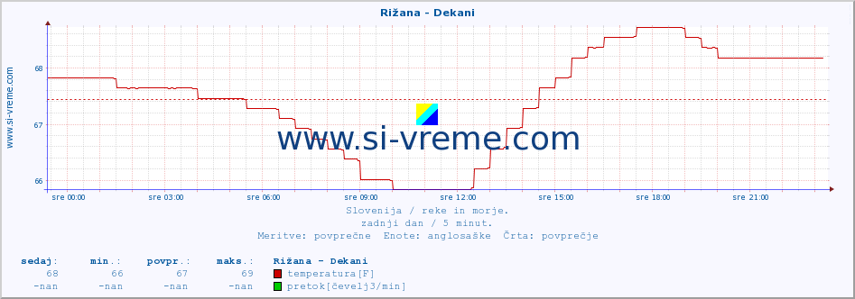 POVPREČJE :: Rižana - Dekani :: temperatura | pretok | višina :: zadnji dan / 5 minut.