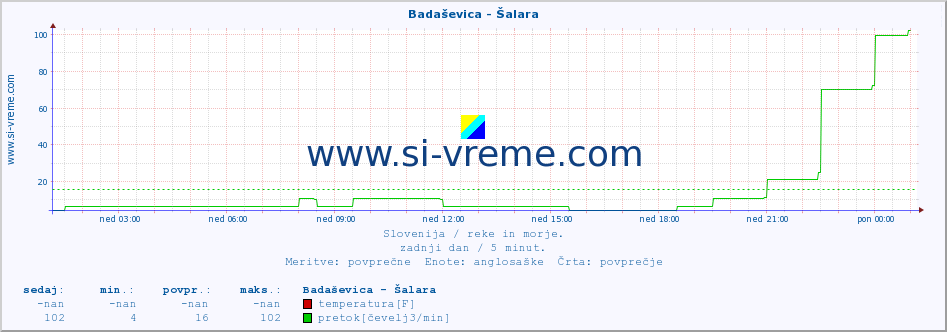 POVPREČJE :: Badaševica - Šalara :: temperatura | pretok | višina :: zadnji dan / 5 minut.