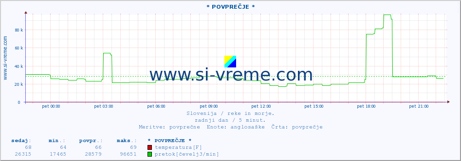 POVPREČJE :: * POVPREČJE * :: temperatura | pretok | višina :: zadnji dan / 5 minut.