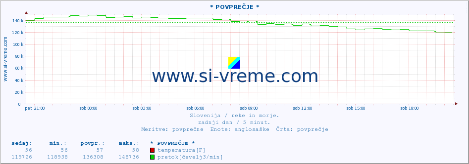 POVPREČJE :: * POVPREČJE * :: temperatura | pretok | višina :: zadnji dan / 5 minut.