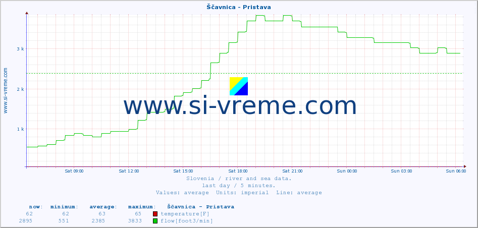  :: Ščavnica - Pristava :: temperature | flow | height :: last day / 5 minutes.