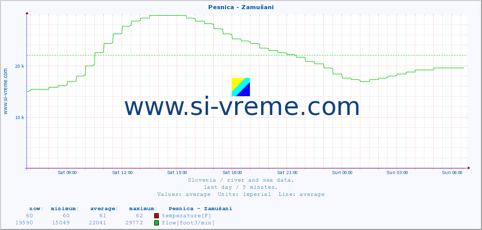  :: Pesnica - Zamušani :: temperature | flow | height :: last day / 5 minutes.