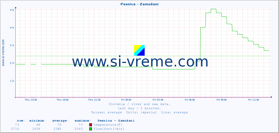 :: Pesnica - Zamušani :: temperature | flow | height :: last day / 5 minutes.