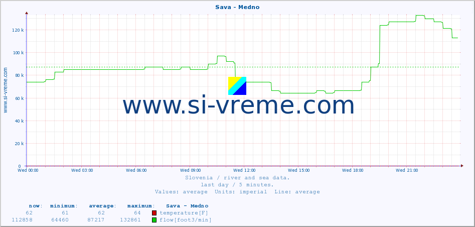  :: Sava - Medno :: temperature | flow | height :: last day / 5 minutes.