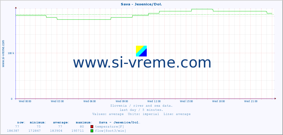  :: Sava - Jesenice/Dol. :: temperature | flow | height :: last day / 5 minutes.