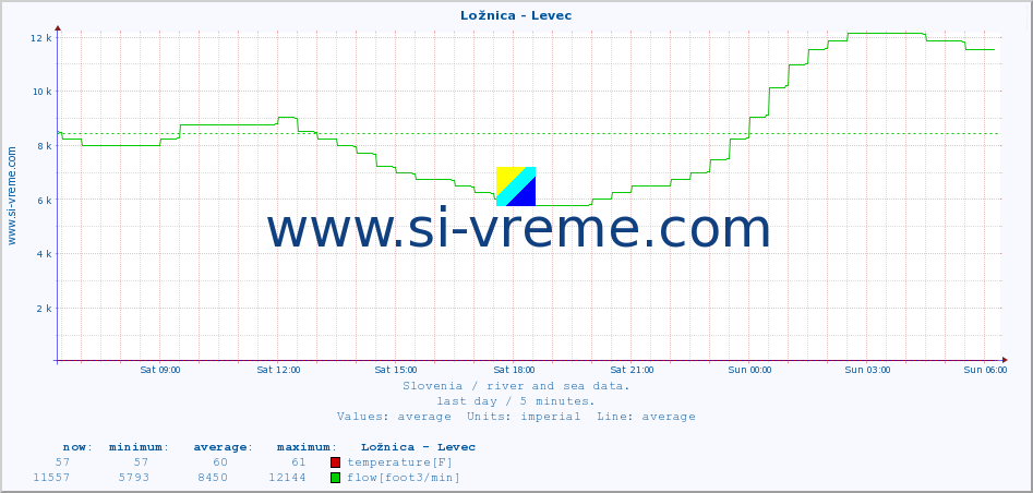  :: Ložnica - Levec :: temperature | flow | height :: last day / 5 minutes.