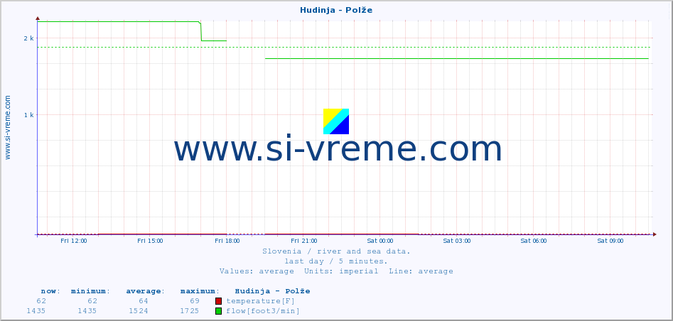  :: Hudinja - Polže :: temperature | flow | height :: last day / 5 minutes.