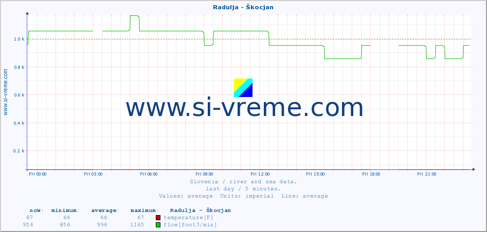  :: Radulja - Škocjan :: temperature | flow | height :: last day / 5 minutes.