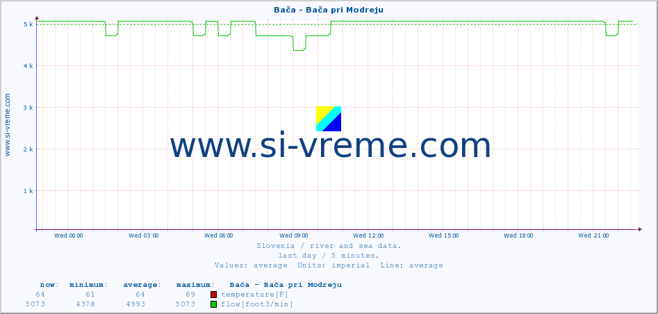  :: Bača - Bača pri Modreju :: temperature | flow | height :: last day / 5 minutes.
