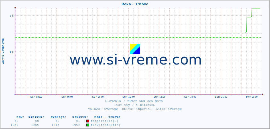  :: Reka - Trnovo :: temperature | flow | height :: last day / 5 minutes.