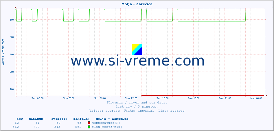  :: Molja - Zarečica :: temperature | flow | height :: last day / 5 minutes.