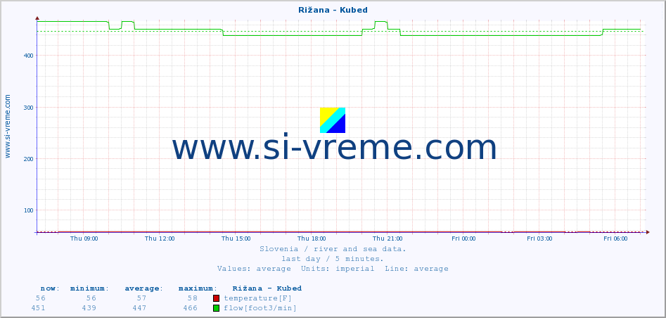  :: Rižana - Kubed :: temperature | flow | height :: last day / 5 minutes.