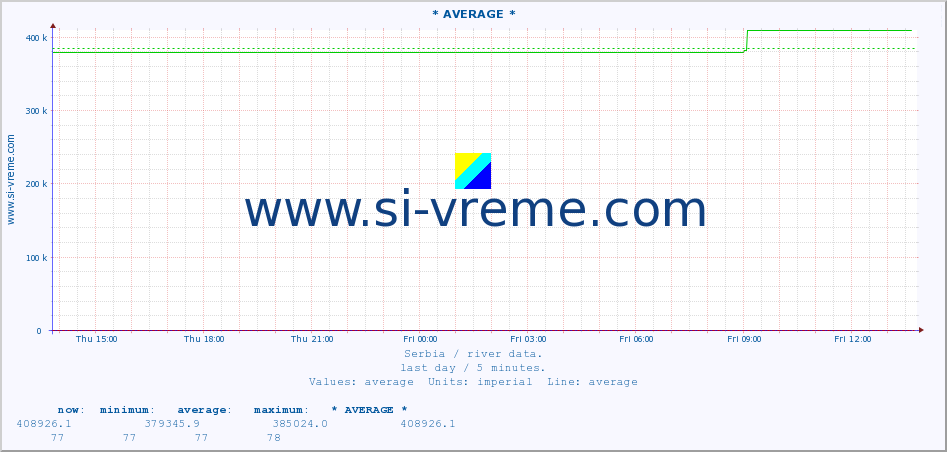  :: * AVERAGE * :: height |  |  :: last day / 5 minutes.