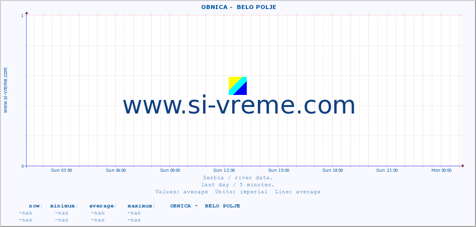  ::  OBNICA -  BELO POLJE :: height |  |  :: last day / 5 minutes.