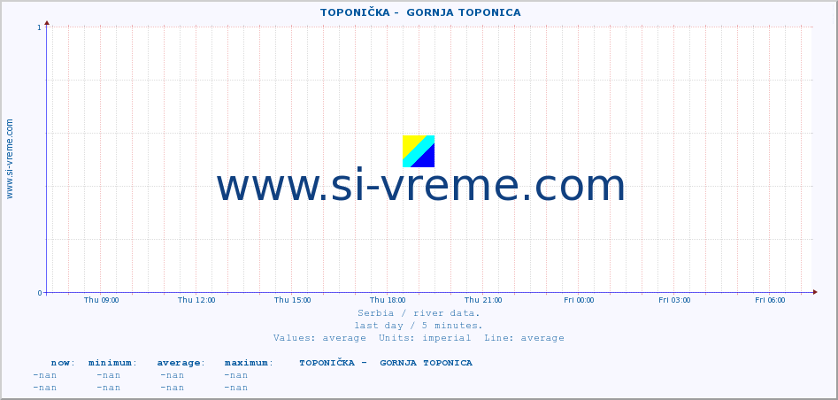  ::  TOPONIČKA -  GORNJA TOPONICA :: height |  |  :: last day / 5 minutes.