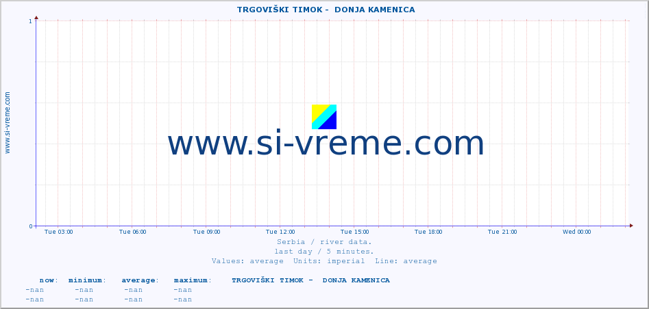  ::  TRGOVIŠKI TIMOK -  DONJA KAMENICA :: height |  |  :: last day / 5 minutes.