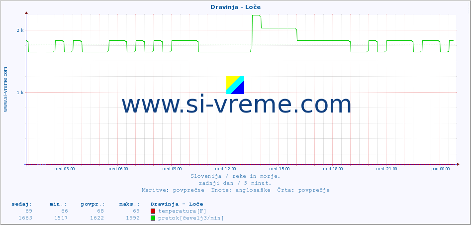 POVPREČJE :: Dravinja - Loče :: temperatura | pretok | višina :: zadnji dan / 5 minut.