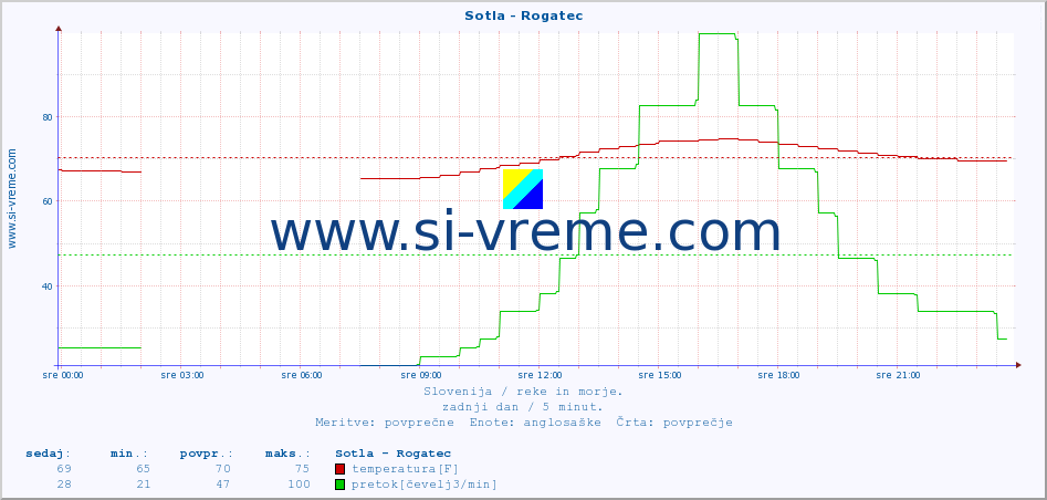 POVPREČJE :: Sotla - Rogatec :: temperatura | pretok | višina :: zadnji dan / 5 minut.