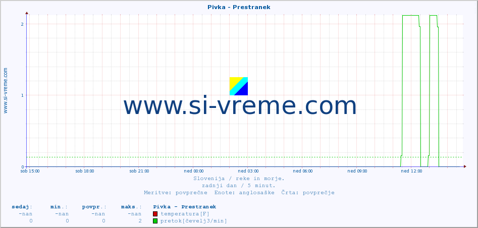 POVPREČJE :: Pivka - Prestranek :: temperatura | pretok | višina :: zadnji dan / 5 minut.