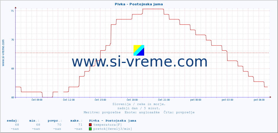 POVPREČJE :: Pivka - Postojnska jama :: temperatura | pretok | višina :: zadnji dan / 5 minut.