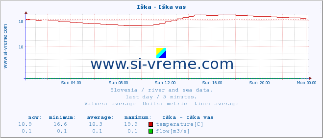  :: Iška - Iška vas :: temperature | flow | height :: last day / 5 minutes.