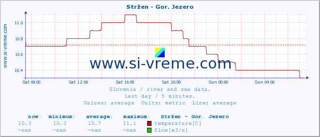  :: Stržen - Gor. Jezero :: temperature | flow | height :: last day / 5 minutes.