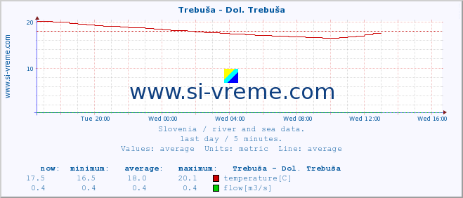  :: Trebuša - Dol. Trebuša :: temperature | flow | height :: last day / 5 minutes.