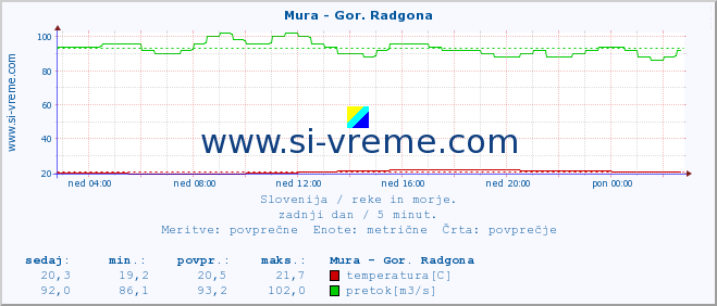 POVPREČJE :: Mura - Gor. Radgona :: temperatura | pretok | višina :: zadnji dan / 5 minut.