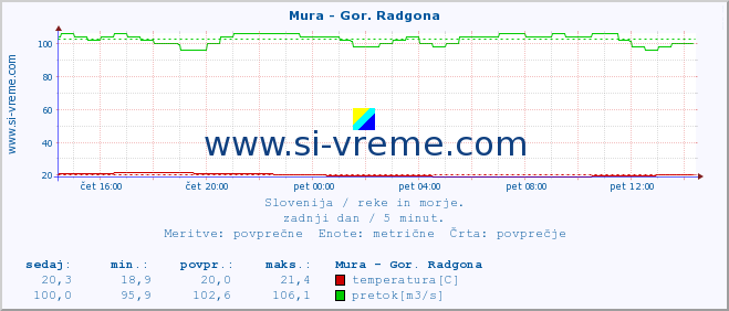 POVPREČJE :: Mura - Gor. Radgona :: temperatura | pretok | višina :: zadnji dan / 5 minut.