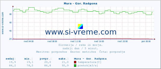 POVPREČJE :: Mura - Gor. Radgona :: temperatura | pretok | višina :: zadnji dan / 5 minut.