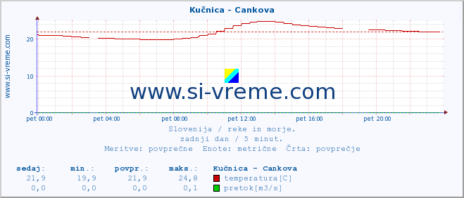 POVPREČJE :: Kučnica - Cankova :: temperatura | pretok | višina :: zadnji dan / 5 minut.