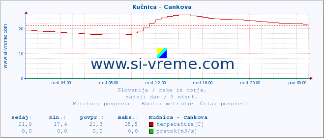 POVPREČJE :: Kučnica - Cankova :: temperatura | pretok | višina :: zadnji dan / 5 minut.