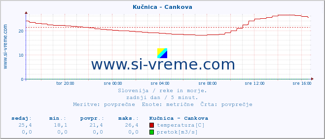 POVPREČJE :: Kučnica - Cankova :: temperatura | pretok | višina :: zadnji dan / 5 minut.