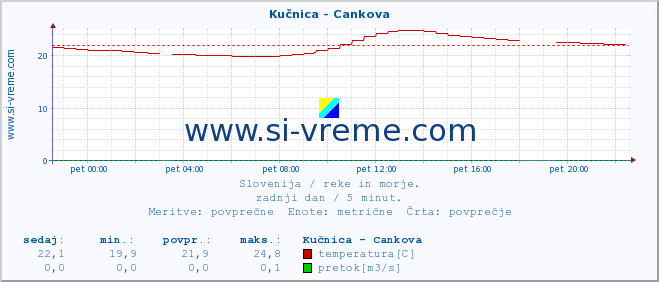 POVPREČJE :: Kučnica - Cankova :: temperatura | pretok | višina :: zadnji dan / 5 minut.