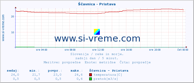 POVPREČJE :: Ščavnica - Pristava :: temperatura | pretok | višina :: zadnji dan / 5 minut.