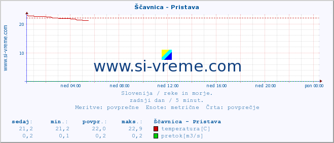 POVPREČJE :: Ščavnica - Pristava :: temperatura | pretok | višina :: zadnji dan / 5 minut.