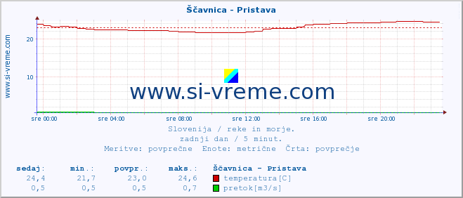 POVPREČJE :: Ščavnica - Pristava :: temperatura | pretok | višina :: zadnji dan / 5 minut.