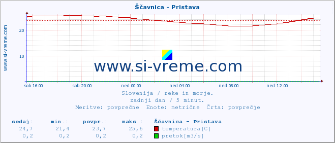 POVPREČJE :: Ščavnica - Pristava :: temperatura | pretok | višina :: zadnji dan / 5 minut.