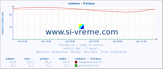 POVPREČJE :: Ledava - Polana :: temperatura | pretok | višina :: zadnji dan / 5 minut.