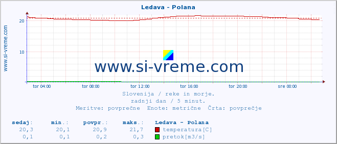 POVPREČJE :: Ledava - Polana :: temperatura | pretok | višina :: zadnji dan / 5 minut.