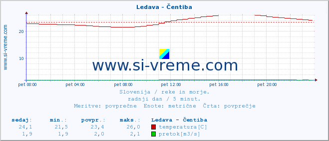 POVPREČJE :: Ledava - Čentiba :: temperatura | pretok | višina :: zadnji dan / 5 minut.