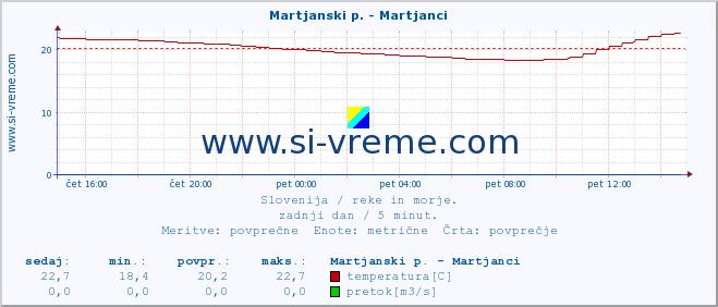 POVPREČJE :: Martjanski p. - Martjanci :: temperatura | pretok | višina :: zadnji dan / 5 minut.