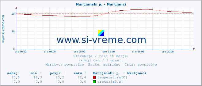 POVPREČJE :: Martjanski p. - Martjanci :: temperatura | pretok | višina :: zadnji dan / 5 minut.