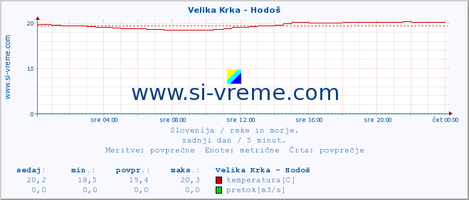 POVPREČJE :: Velika Krka - Hodoš :: temperatura | pretok | višina :: zadnji dan / 5 minut.