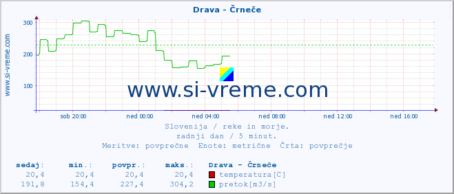 POVPREČJE :: Drava - Črneče :: temperatura | pretok | višina :: zadnji dan / 5 minut.